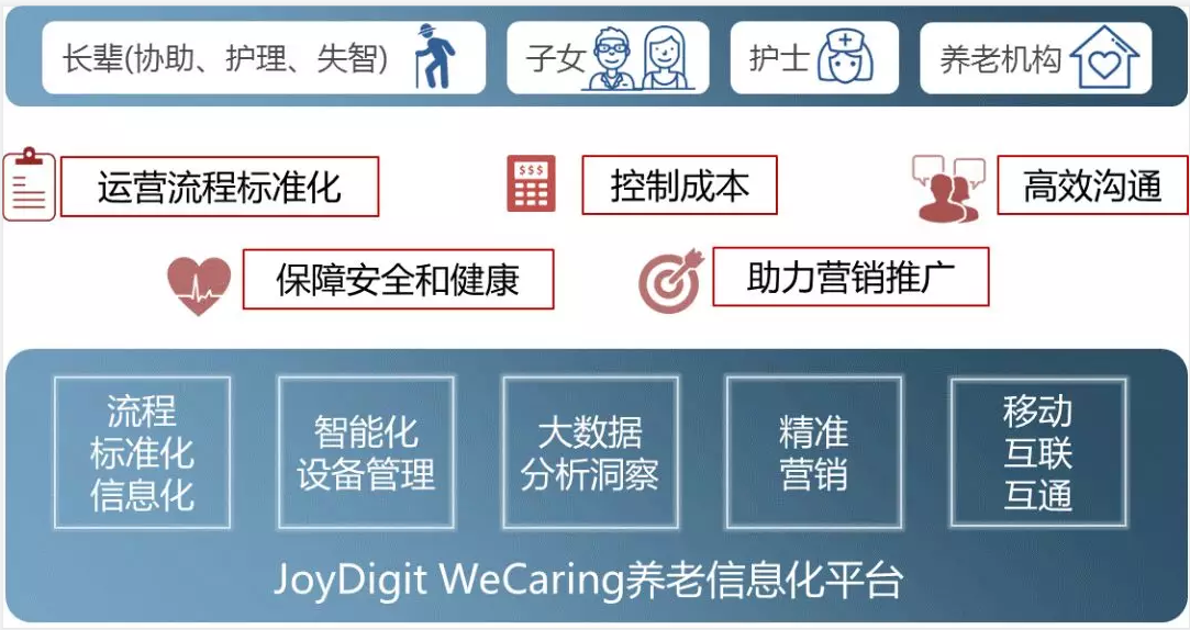 JoyDigit:養老行業數字化轉型的領導者(圖1) JoyDigit:養老行業數字化轉型的領導者(圖1)