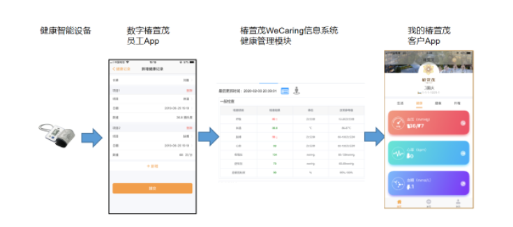 健康管理系統(tǒng)在遠(yuǎn)洋椿萱茂的落地實(shí)踐(圖10) 健康管理系統(tǒng)在遠(yuǎn)洋椿萱茂的落地實(shí)踐(圖10)
