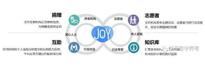 用數字化賦能智慧城市養老(圖4) 用數字化賦能智慧城市養老(圖4)